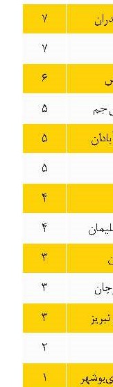 نتایج هفته چهارم مسابقات لیگ برتر