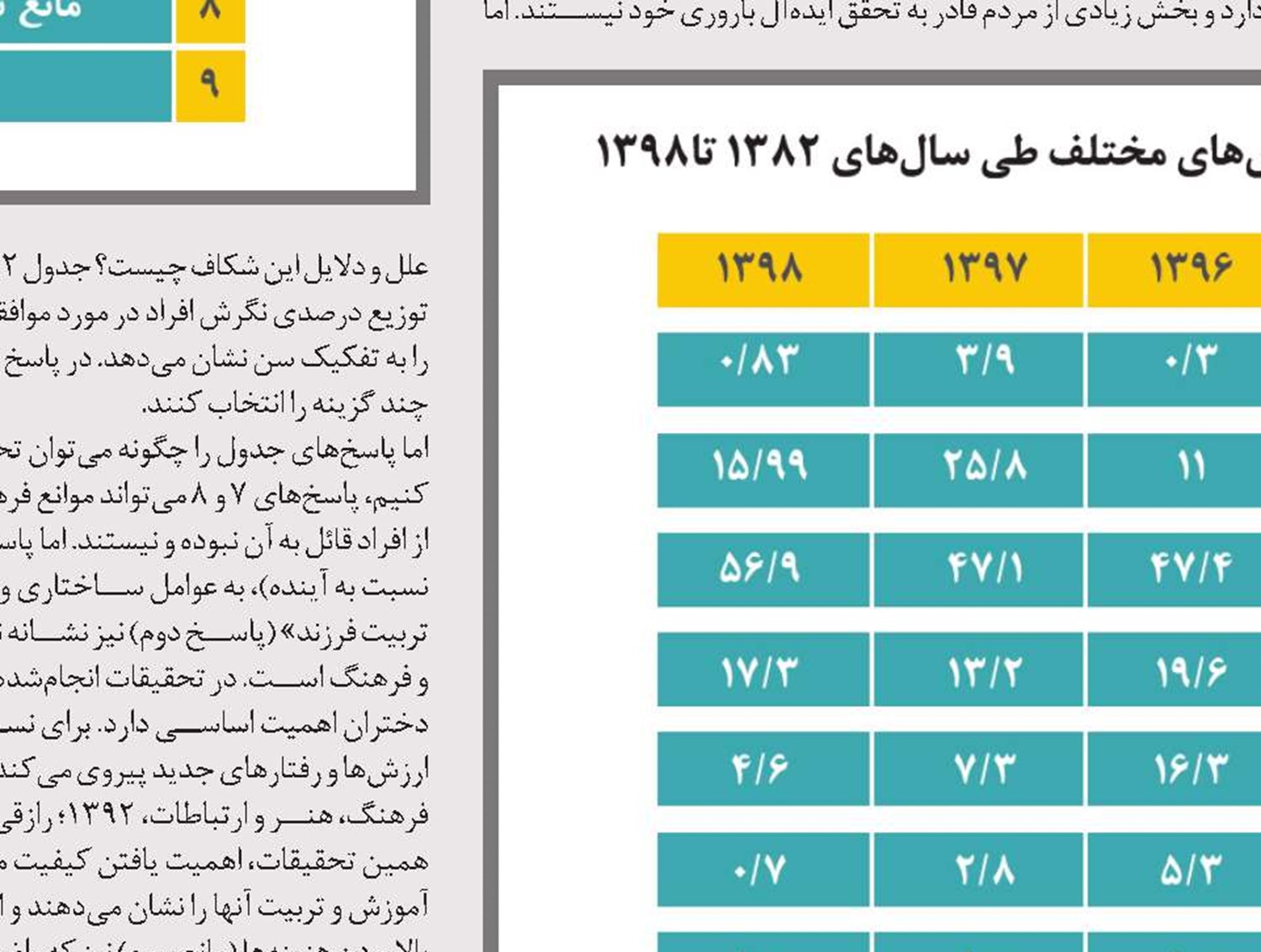 نگاهی به تغییرات میانگین سن ازدواج در ایران