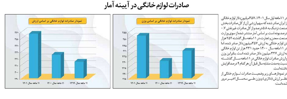 صادرات لوازم خانگی در آیینه آمار